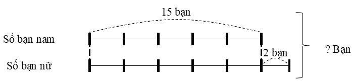 Vở bài tập Toán lớp 3 Tập 1 trang 71, 72, 73 Bài 28: Bài toán giải bằng hai bước tính - Kết nối tri thức (ảnh 1)