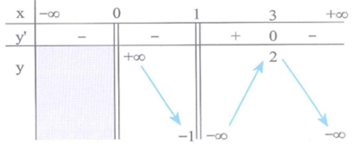 Cho hàm số y = f(x) có bảng biến thiên như sau Đồ thị hàm số đã cho có số đường tiệm cận là (ảnh 1)