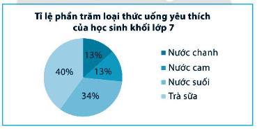 Sách bài tập Toán 7 Bài 2: Biểu đồ hình quạt tròn - Chân trời sáng tạo (ảnh 1)