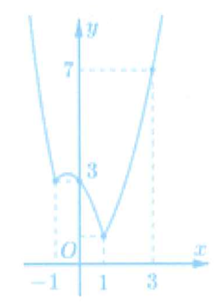 Cho hàm số y = f(x) liên tục trên R và có đồ thị là hình bên. Gọi M, m theo thứ tự là GTLN, GTNN của hàm số  (ảnh 1)