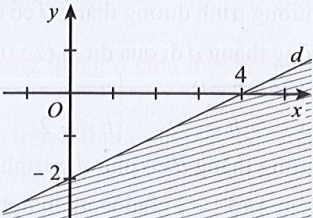 Sách bài tập Toán 10 Bài 1: Bất phương trình bậc nhất hai ẩn - Cánh diều (ảnh 1)