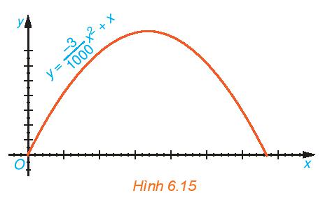 Giải Toán 10 Bài 16 (Kết nối tri thức): Hàm số bậc hai (ảnh 1)