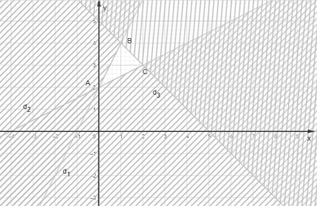 Sách bài tập Toán 10 Bài 2: Hệ bất phương trình bậc nhất hai ẩn - Cánh diều (ảnh 1)