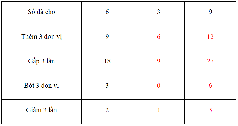 Vở bài tập Toán lớp 3 Tập 1 trang 61, 62 Em ôn lại những gì đã học - Cánh diều (ảnh 1)