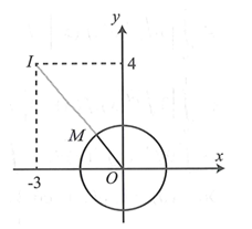 Cho số thực a thay đổi và số phức z thỏa mãn z/(căn a^2+1)=(i-a)/(1-a(a-2i)) . Trên mặt phẳng tọa độ, gọi M là điểm biểu diễn số phức z. Khoảng cách giữa hai điểm M và I(-3;4)   (khi a thay đổi) là: (ảnh 1)