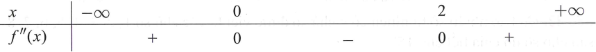 Cho hàm số y=f(x)  có đạo hàm cấp hai trên  R. Biết f'(0)=3, f'(2)=-2018  và bảng xét dấu của f