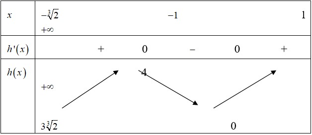 Cho các số thực  thỏa mãn  Tìm giá trị nhỏ nhất của biểu thức (ảnh 1)