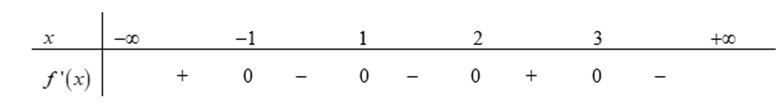 Cho hàm số F(x)  có đạo hàm trên R  và có dấu của F'(x) như sau: (ảnh 1)