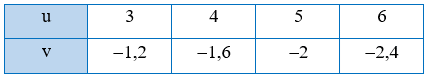 Sách bài tập Toán 7 Bài 2: Đại lượng tỉ lệ thuận - Chân trời sáng tạo (ảnh 1)