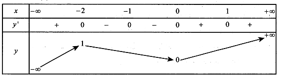 Cho hàm số y=f(x)  có đạo hàm f'(x)=x(x+2)^2019(x^2-1)^2020 .  (ảnh 1)