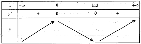 Cho hàm số  . Hàm số  y =f(x) có đồ thị như hình vẽ. Hàm số  y=f(2-e^x) đồng biến trên khoảng (ảnh 2)