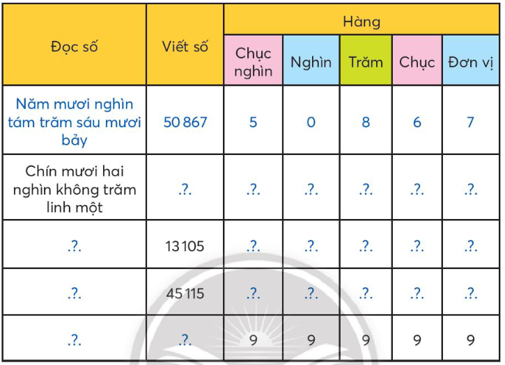 Toán lớp 3 trang 53, 54, 55 Các số có năm chữ số | Chân trời sáng tạo (ảnh 5)