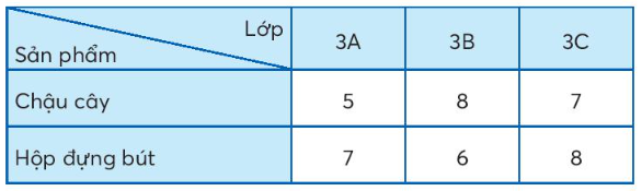 Toán lớp 3 trang 42, 43, 44, 45 Bảng thống kê số liệu | Chân trời sáng tạo (ảnh 1)