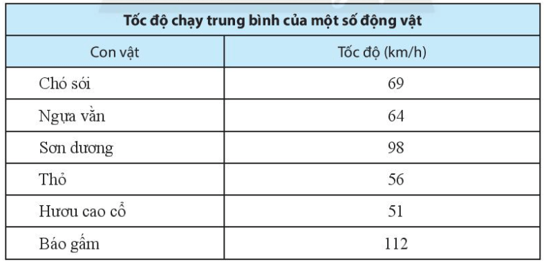 Sách bài tập Toán lớp 6 Bài 1. Thu thập và phân loại dữ liệu | Giải SBT Toán 6 Chân trời sáng tạo