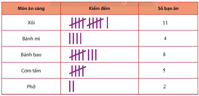 Lan muốn tìm hiểu về món ăn sáng nay của các bạn trong lớp. Em hãy giúp Lan