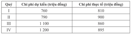 Thống kê chi phí thực tế và chi phí dự kiến trong bốn quý năm 2019 của một công ty (ảnh 2)