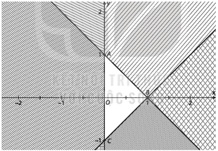 Miền nghiệm của hệ bất phương trình nào dưới đây là miền tam giác ABC