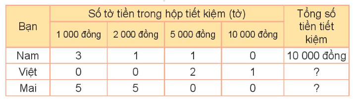 Toán lớp 3 Bài 80: Ôn tập bảng số liệu, khả năng xảy ra của một sự kiện trang 123 | Kết nối tri thức (ảnh 2)