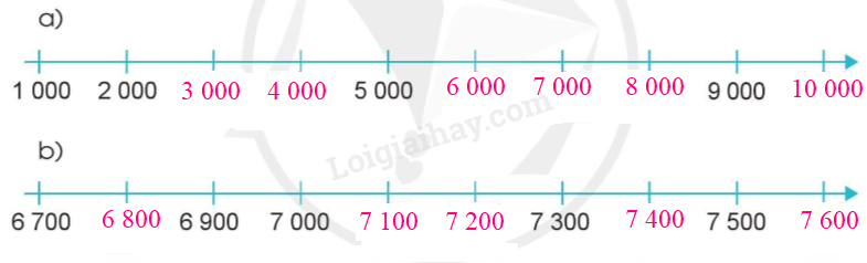 Toán lớp 3 Các số trong phạm vi 10 000 trang 4, 5, 6 | Cánh diều (ảnh 3)