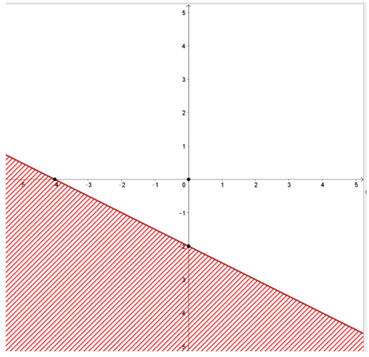 Cho bất phương trình x + 2y ≥ -4 Biểu diễn miền nghiệm của bất phương trình đã cho