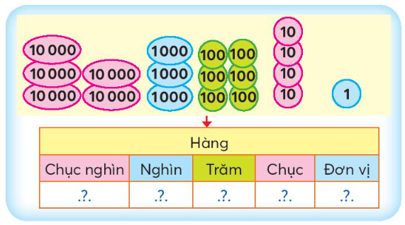 Toán lớp 3 trang 51, 52 Trăm nghìn | Chân trời sáng tạo (ảnh 3)