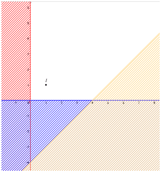 Biểu diễn miền nghiệm của các hệ bất phương trình sau trên mặt phẳng tọa độ