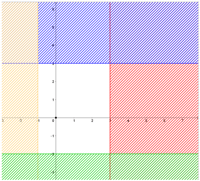 Biểu diễn miền nghiệm của các hệ bất phương trình sau trên mặt phẳng tọa độ