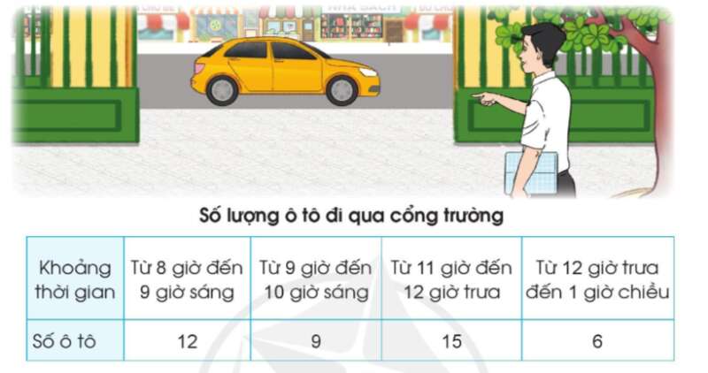 Toán lớp 3 trang 95, 96, 97 Bảng số liệu thống kê | Cánh diều (ảnh 2)