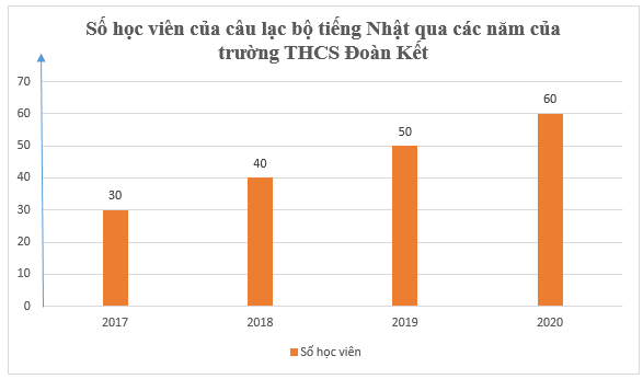 Câu lạc bộ tiếng Nhật của trường THCS Đoàn Kết thống kê số học viên