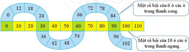 Quan sát hai thanh sau: a) Số 0 có phải là bội chung của 6 và 10 không? Vì sao