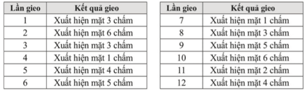 Gieo một con xúc xắc 12 lần liên tiếp, bạn Na có kết quả thống kê như sau (ảnh 2)