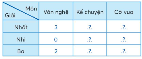 Toán lớp 3 trang 42, 43, 44, 45 Bảng thống kê số liệu | Chân trời sáng tạo (ảnh 9)