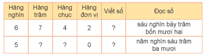 Toán lớp 3 trang 5 Hoạt động | Kết nối tri thức (ảnh 4)