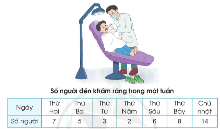 Toán lớp 3 trang 111, 112 Ôn tập về một số yếu tố thống kê và xác suất | Cánh diều (ảnh 3)