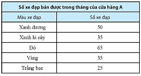 Sách bài tập Toán lớp 6 Bài 3. Biểu đồ tranh | Giải SBT Toán 6 Chân trời sáng tạo