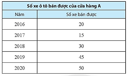 Sách bài tập Toán lớp 6 Bài 3. Biểu đồ tranh | Giải SBT Toán 6 Chân trời sáng tạo