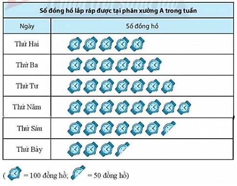 Sách bài tập Toán lớp 6 Bài 3. Biểu đồ tranh | Giải SBT Toán 6 Chân trời sáng tạo