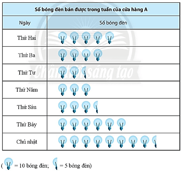 Sách bài tập Toán lớp 6 Bài 3. Biểu đồ tranh | Giải SBT Toán 6 Chân trời sáng tạo