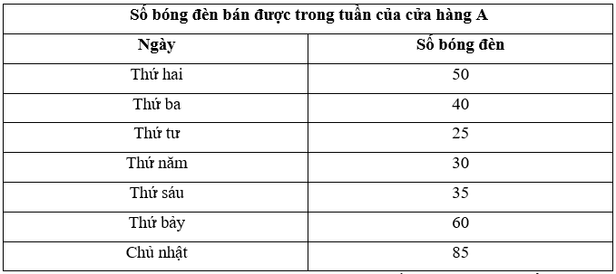 Sách bài tập Toán lớp 6 Bài 3. Biểu đồ tranh | Giải SBT Toán 6 Chân trời sáng tạo