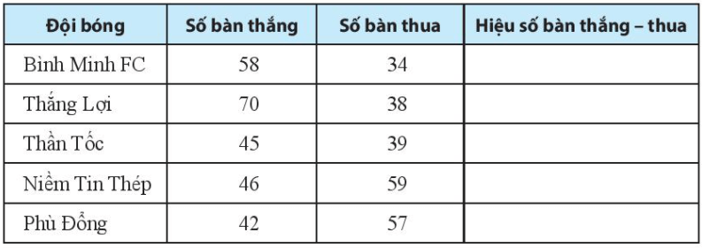 Sách bài tập Toán lớp 6 Bài 3. Phép cộng và phép trừ hai số nguyên | Giải SBT Toán 6 Chân trời sáng tạo