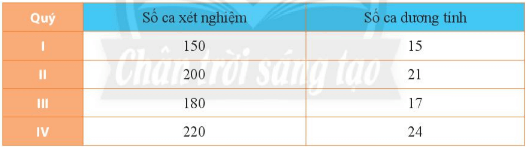 Tổng hợp kết quả xét nghiệm bệnh viêm gan ở một phòng khám trong