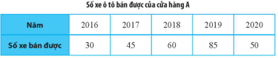 Bằng cách dùng biểu tượng hình tròn đại diện cho 10 xe và biểu tượng