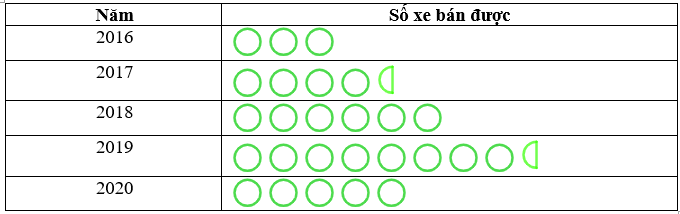 Bằng cách dùng biểu tượng hình tròn đại diện cho 10 xe và biểu tượng