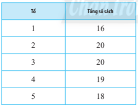 Mỗi học sinh lớp 10A đóng góp 2 quyển sách cho thư viện trường