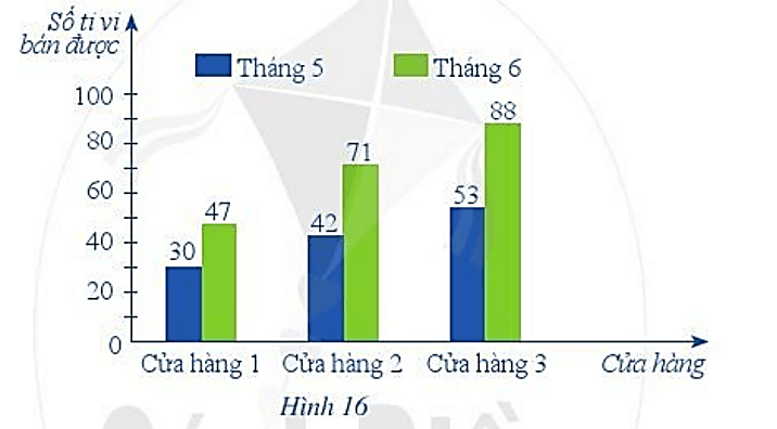 Biểu đồ ở Hình 16 thống kê số lượng ti vi bán được của ba cửa hàng