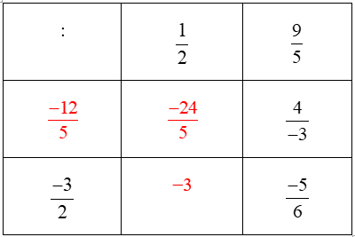 Hoàn thành bảng trừ và bảng chia sau đây 3/4