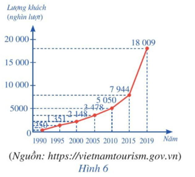 Biểu đồ đoạn thẳng ở Hình 6 cho biết lượng khách du lịch quốc tế đến Việt Nam