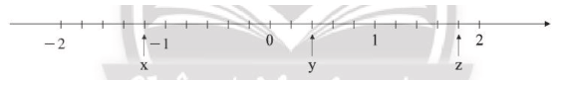 Các điểm x, y, z trong hình dưới đây biểu diễn số hữu tỉ nào?