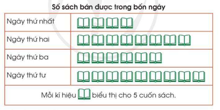 Toán lớp 3 trang 92, 93, 94 Thu thập, phân loại, ghi chép số liệu thống kê | Cánh diều (ảnh 7)