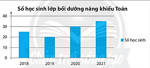 Sách bài tập Toán lớp 6 Bài 4. Biểu đồ cột - Biểu đồ cột kép | Giải SBT Toán 6 Chân trời sáng tạo